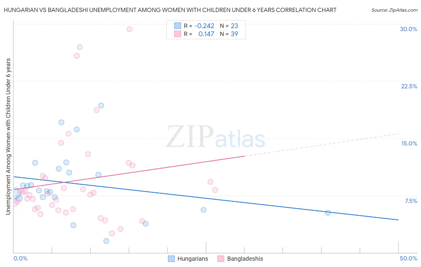 Hungarian vs Bangladeshi Unemployment Among Women with Children Under 6 years