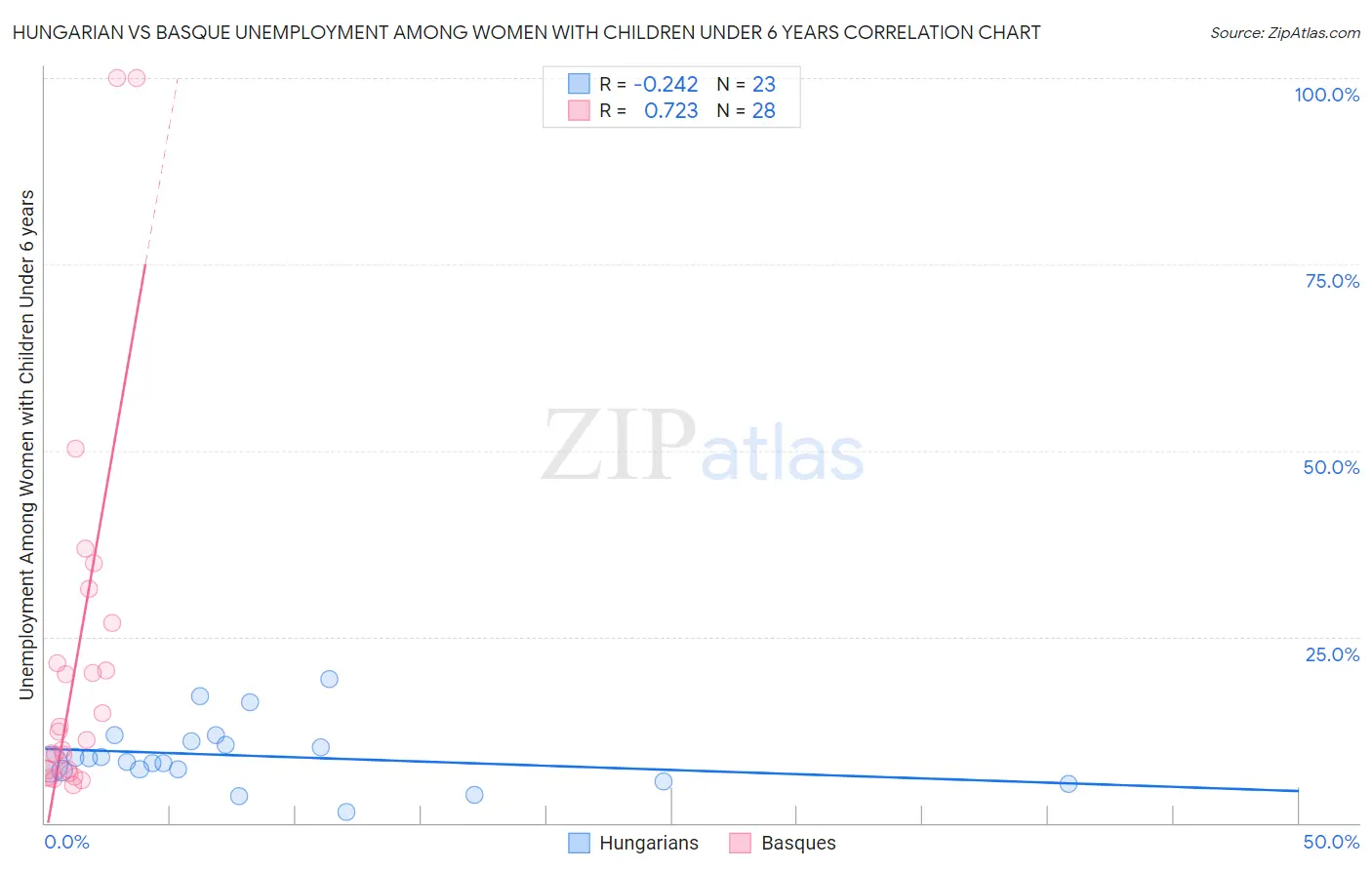 Hungarian vs Basque Unemployment Among Women with Children Under 6 years