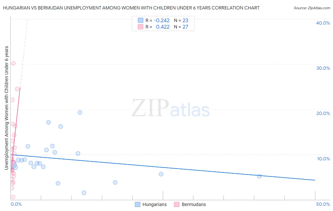 Hungarian vs Bermudan Unemployment Among Women with Children Under 6 years