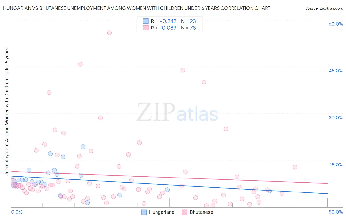 Hungarian vs Bhutanese Unemployment Among Women with Children Under 6 years