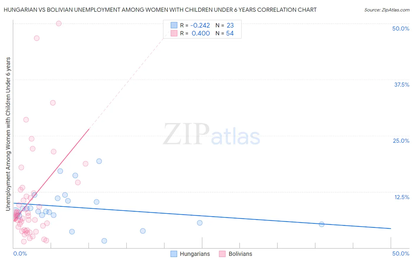 Hungarian vs Bolivian Unemployment Among Women with Children Under 6 years