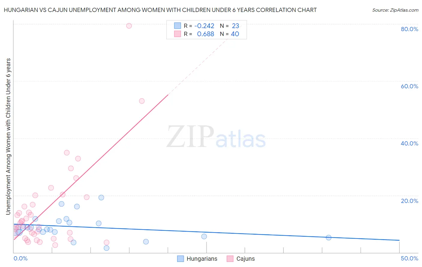 Hungarian vs Cajun Unemployment Among Women with Children Under 6 years