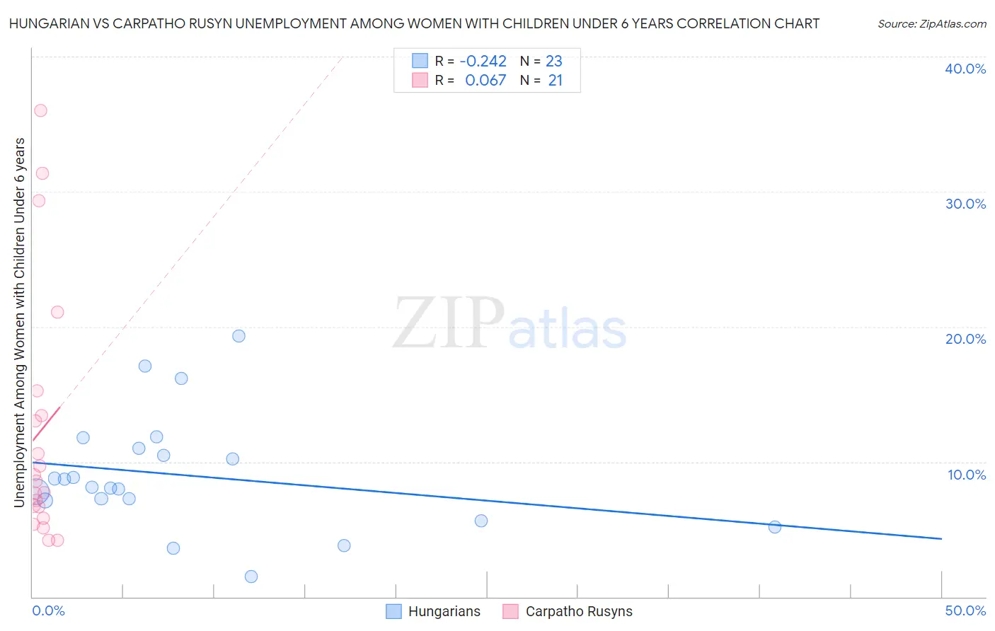 Hungarian vs Carpatho Rusyn Unemployment Among Women with Children Under 6 years