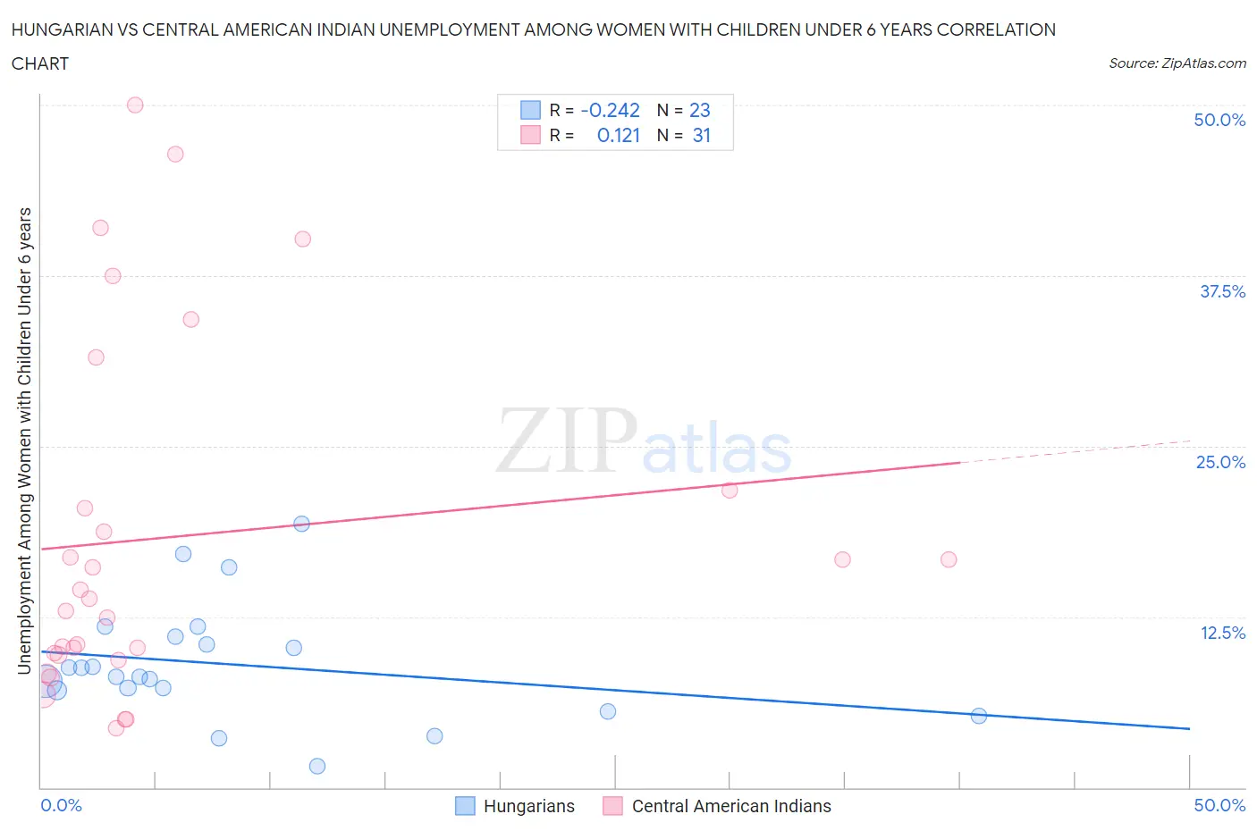 Hungarian vs Central American Indian Unemployment Among Women with Children Under 6 years