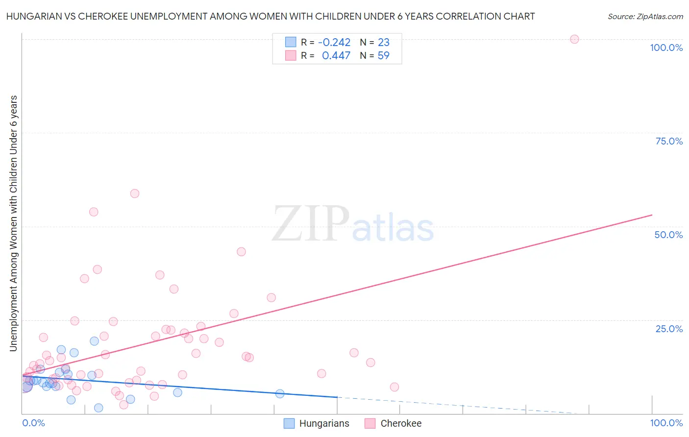 Hungarian vs Cherokee Unemployment Among Women with Children Under 6 years