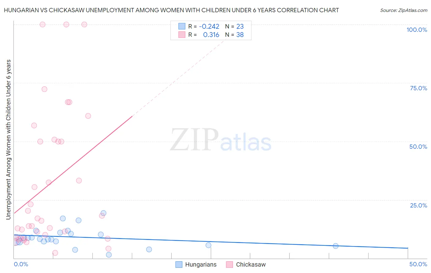 Hungarian vs Chickasaw Unemployment Among Women with Children Under 6 years