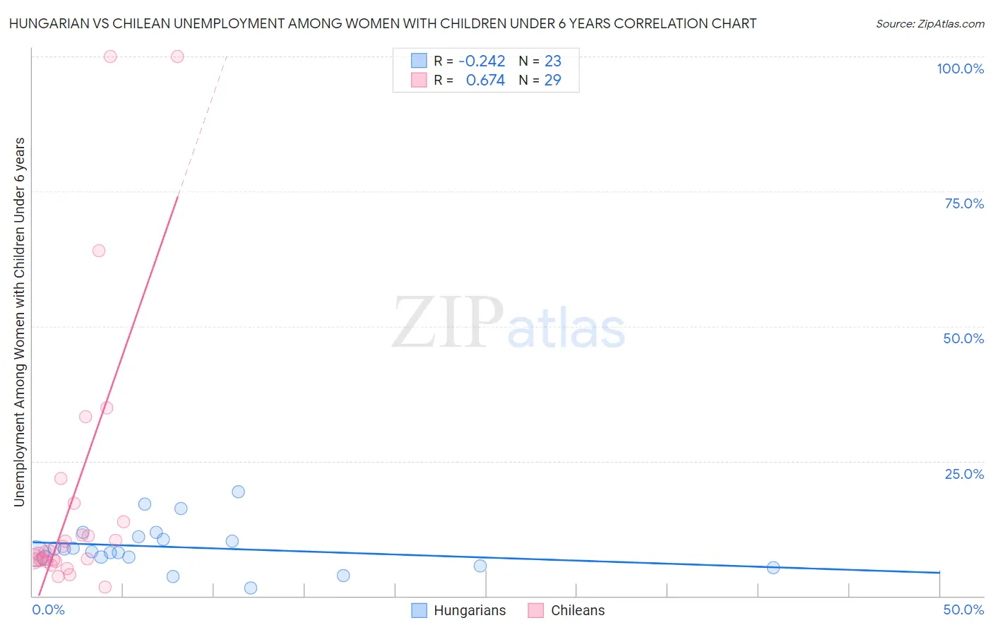 Hungarian vs Chilean Unemployment Among Women with Children Under 6 years