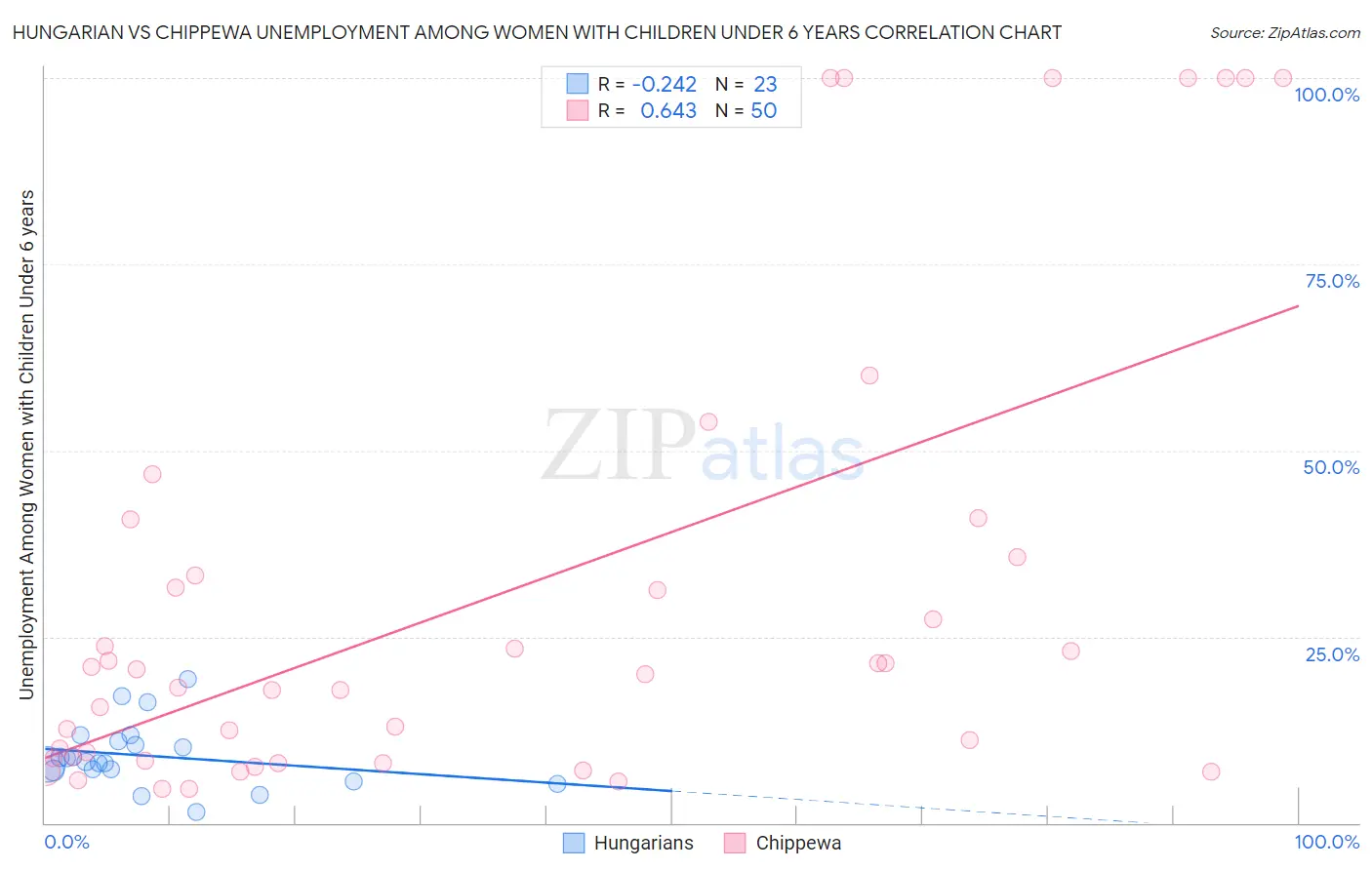 Hungarian vs Chippewa Unemployment Among Women with Children Under 6 years