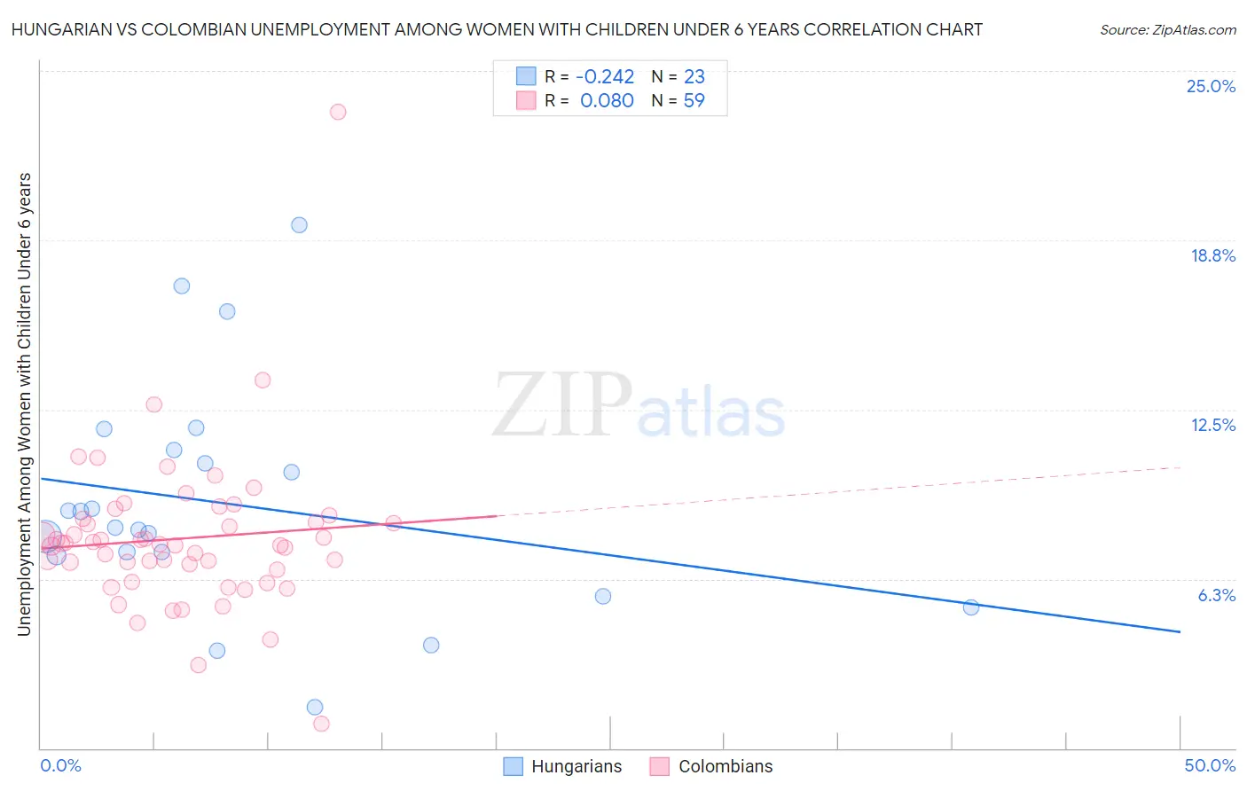 Hungarian vs Colombian Unemployment Among Women with Children Under 6 years