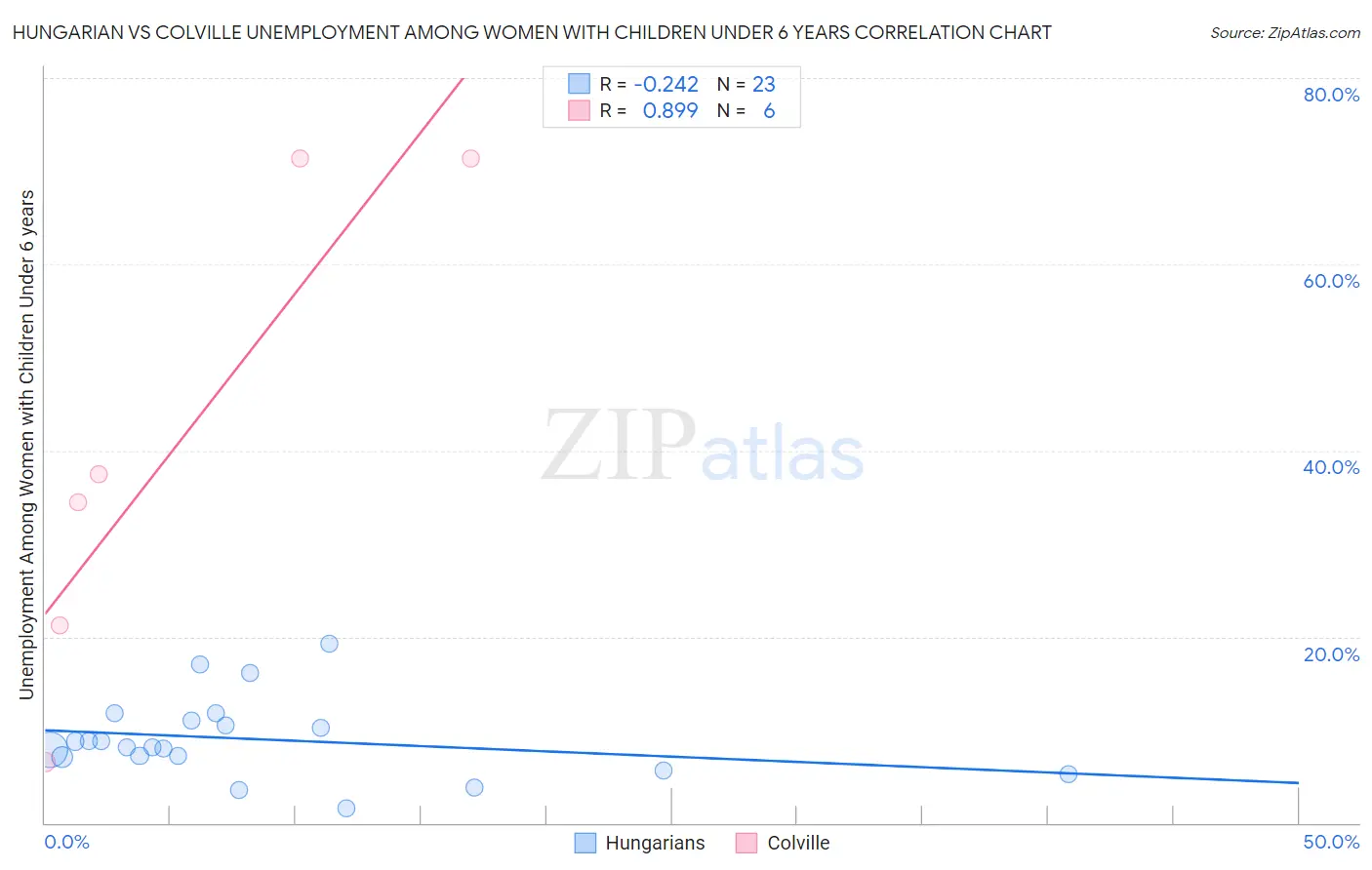 Hungarian vs Colville Unemployment Among Women with Children Under 6 years