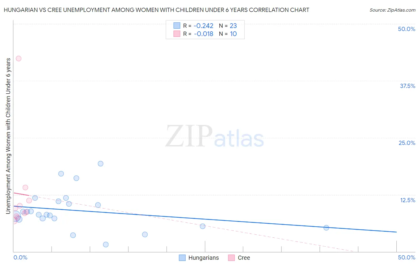 Hungarian vs Cree Unemployment Among Women with Children Under 6 years