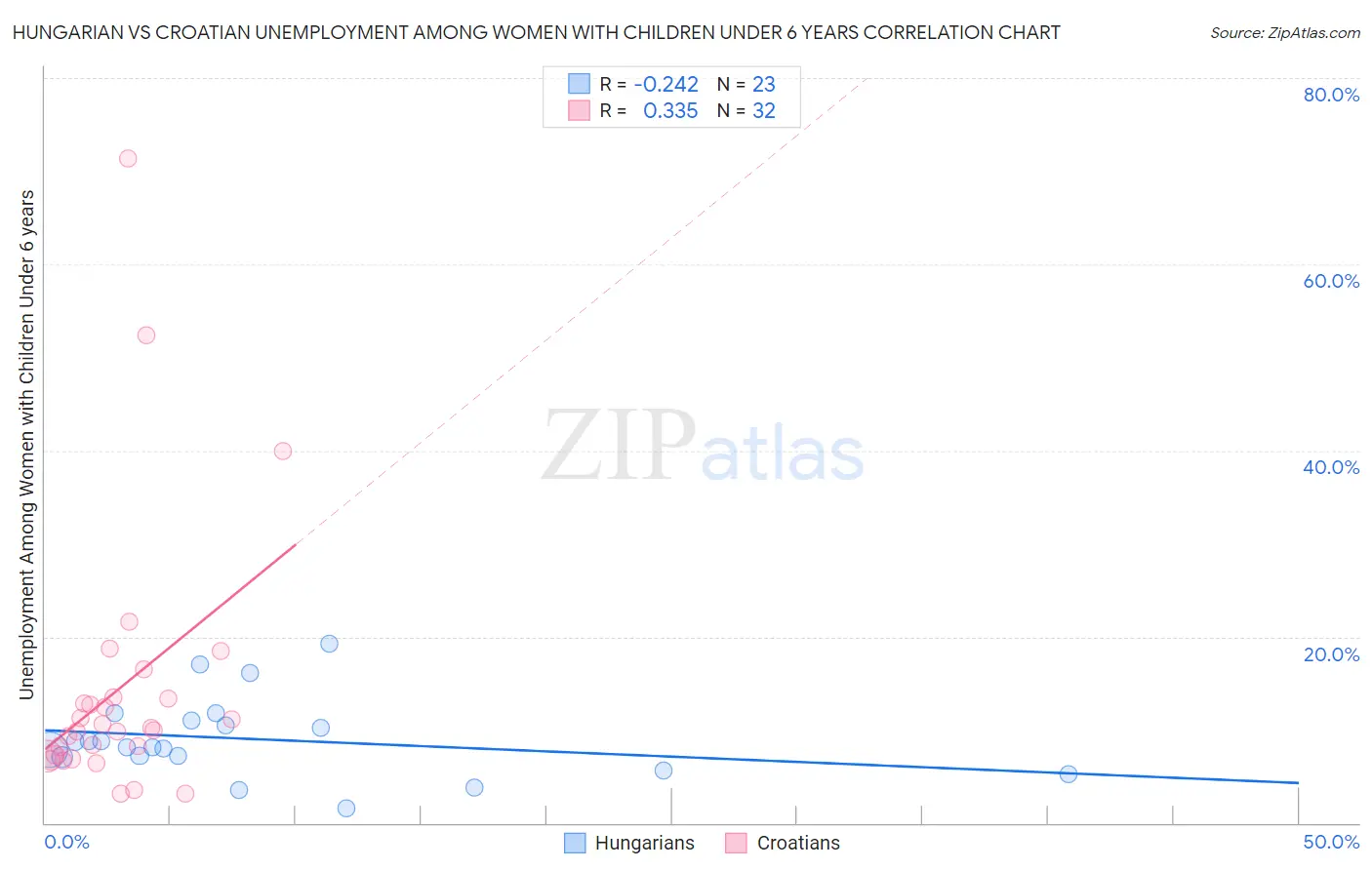 Hungarian vs Croatian Unemployment Among Women with Children Under 6 years