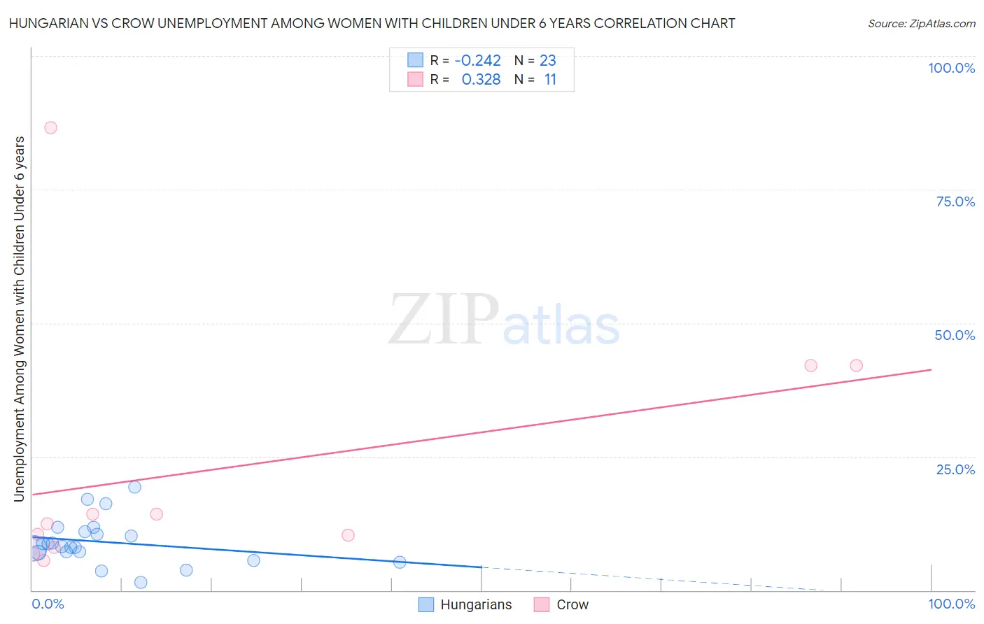 Hungarian vs Crow Unemployment Among Women with Children Under 6 years