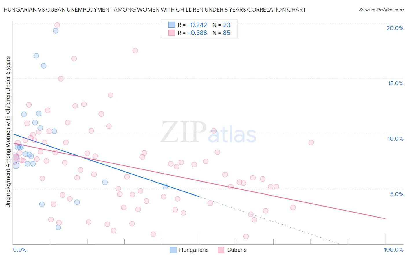 Hungarian vs Cuban Unemployment Among Women with Children Under 6 years