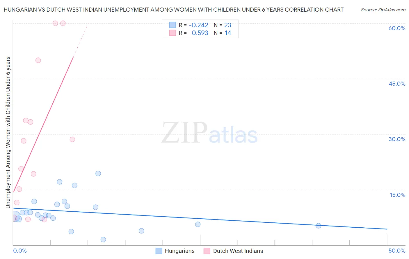 Hungarian vs Dutch West Indian Unemployment Among Women with Children Under 6 years