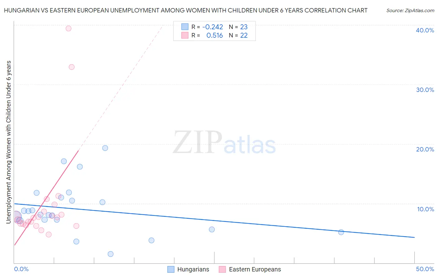 Hungarian vs Eastern European Unemployment Among Women with Children Under 6 years