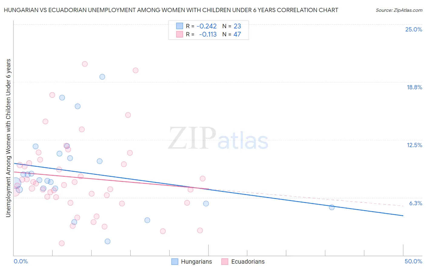 Hungarian vs Ecuadorian Unemployment Among Women with Children Under 6 years