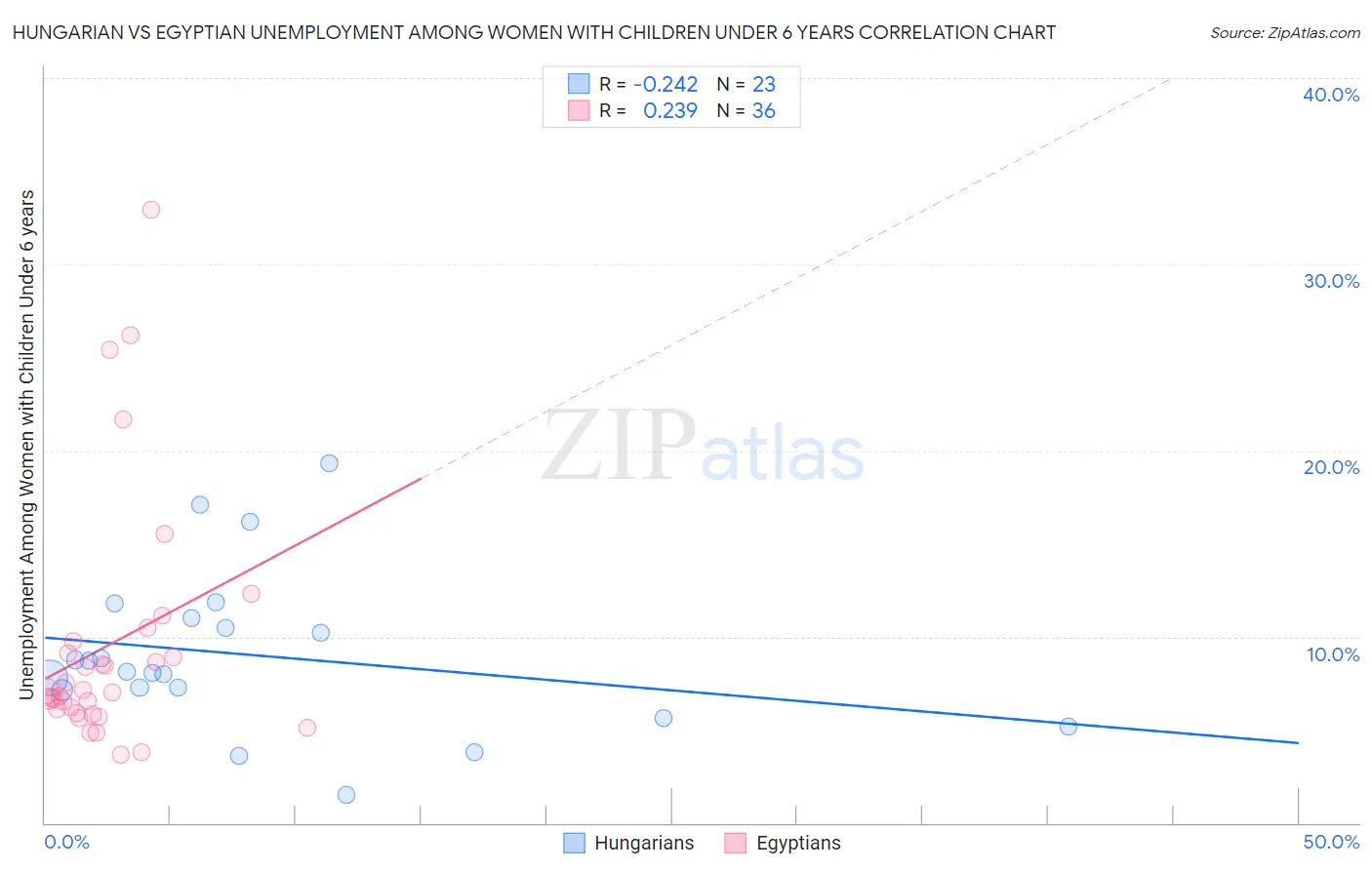 Hungarian vs Egyptian Unemployment Among Women with Children Under 6 years