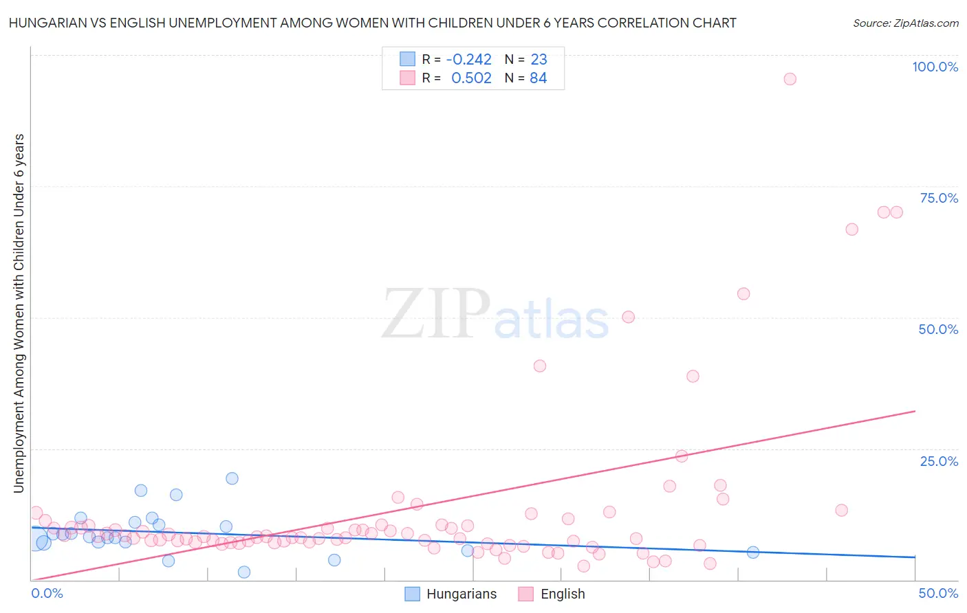 Hungarian vs English Unemployment Among Women with Children Under 6 years
