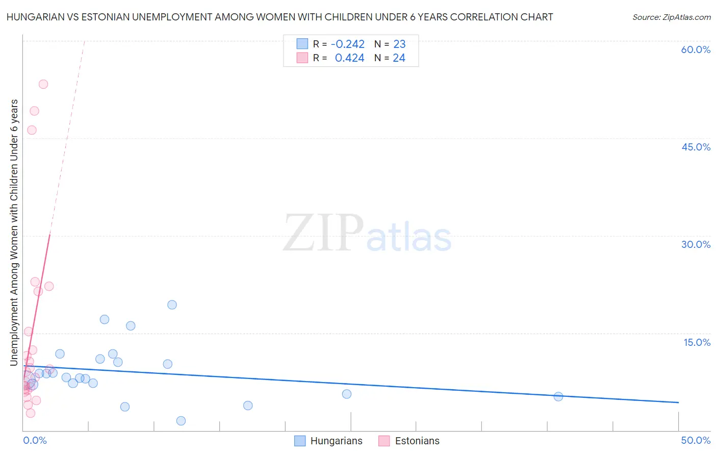 Hungarian vs Estonian Unemployment Among Women with Children Under 6 years