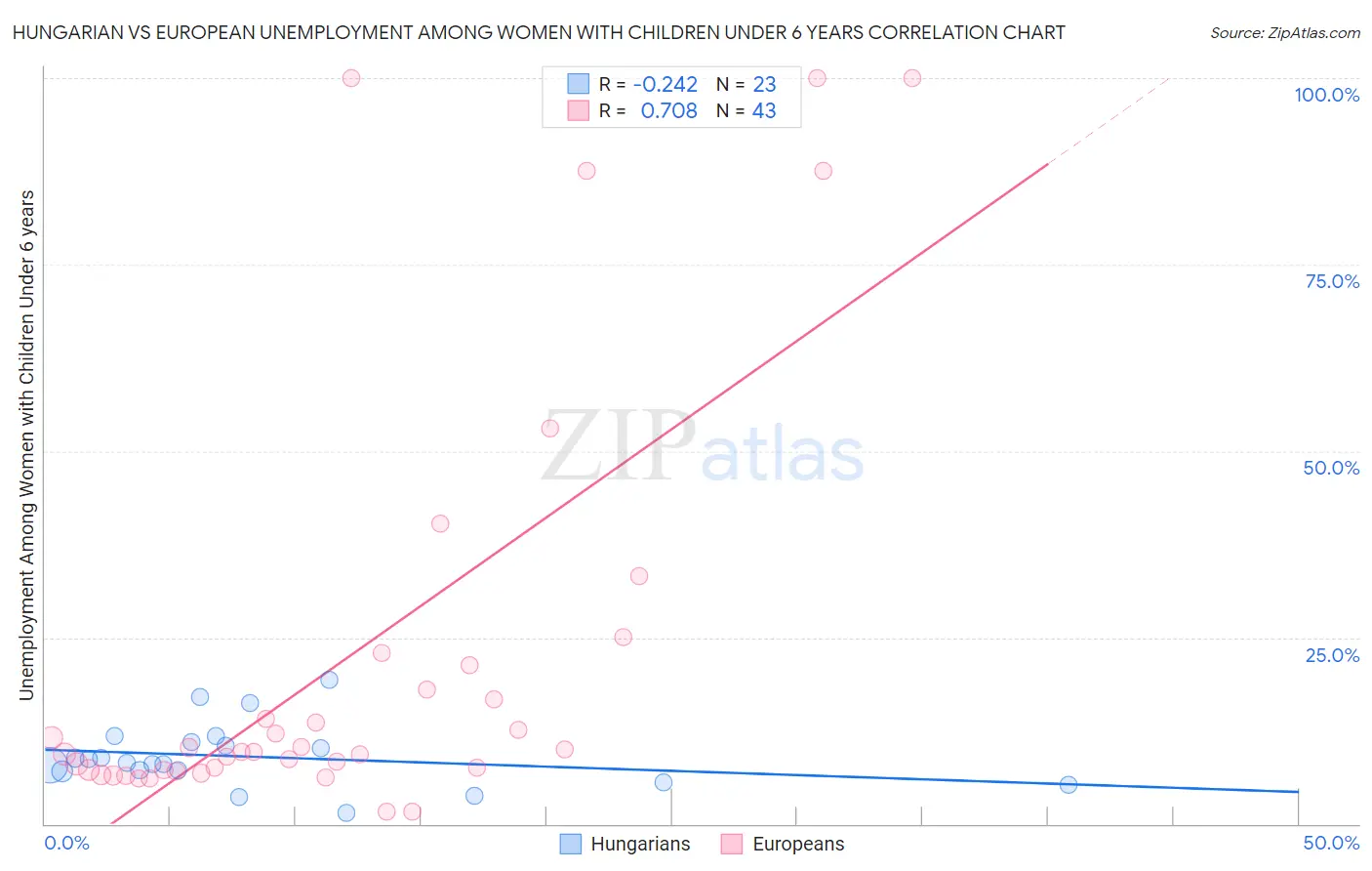 Hungarian vs European Unemployment Among Women with Children Under 6 years