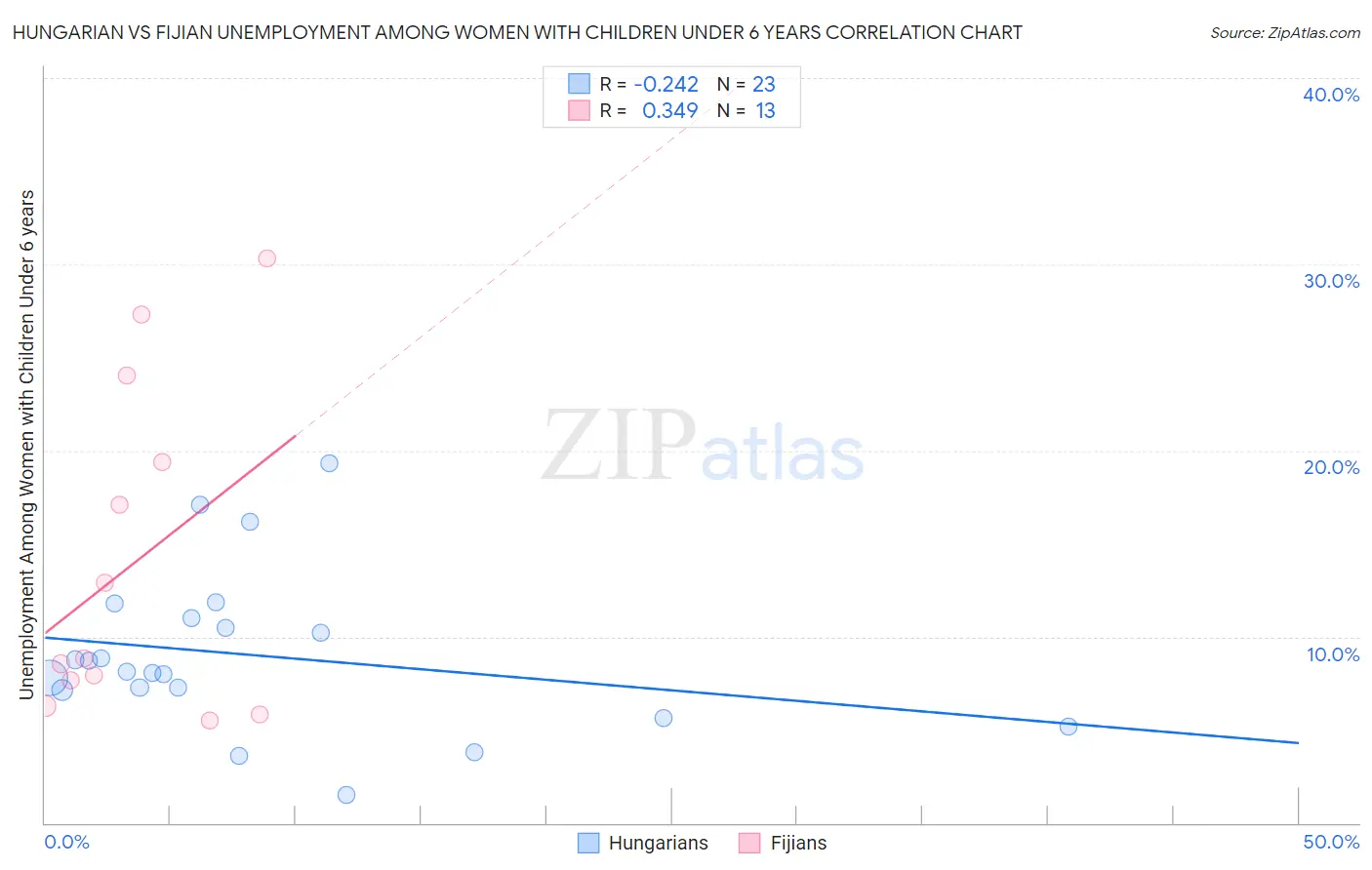 Hungarian vs Fijian Unemployment Among Women with Children Under 6 years