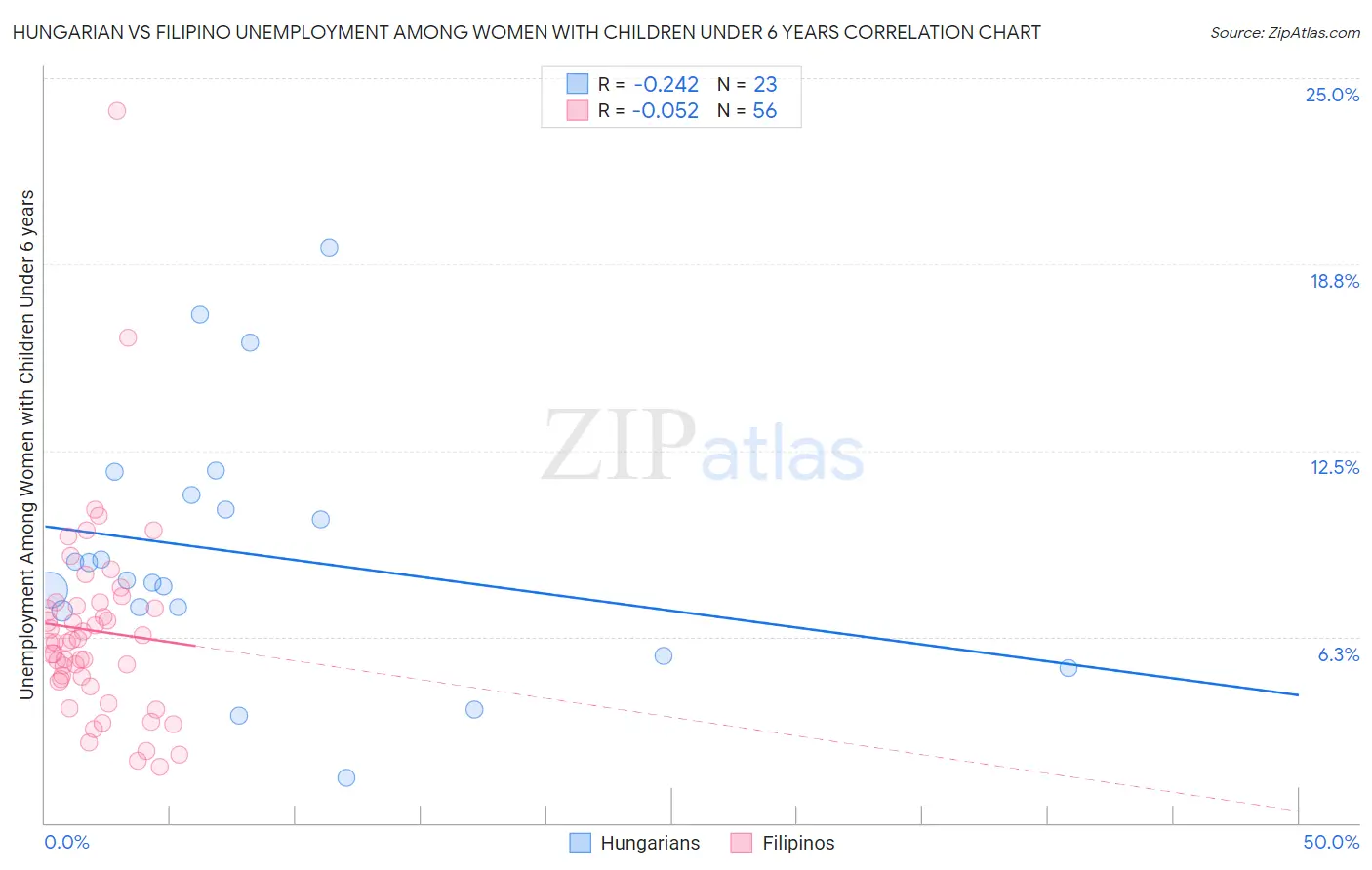 Hungarian vs Filipino Unemployment Among Women with Children Under 6 years