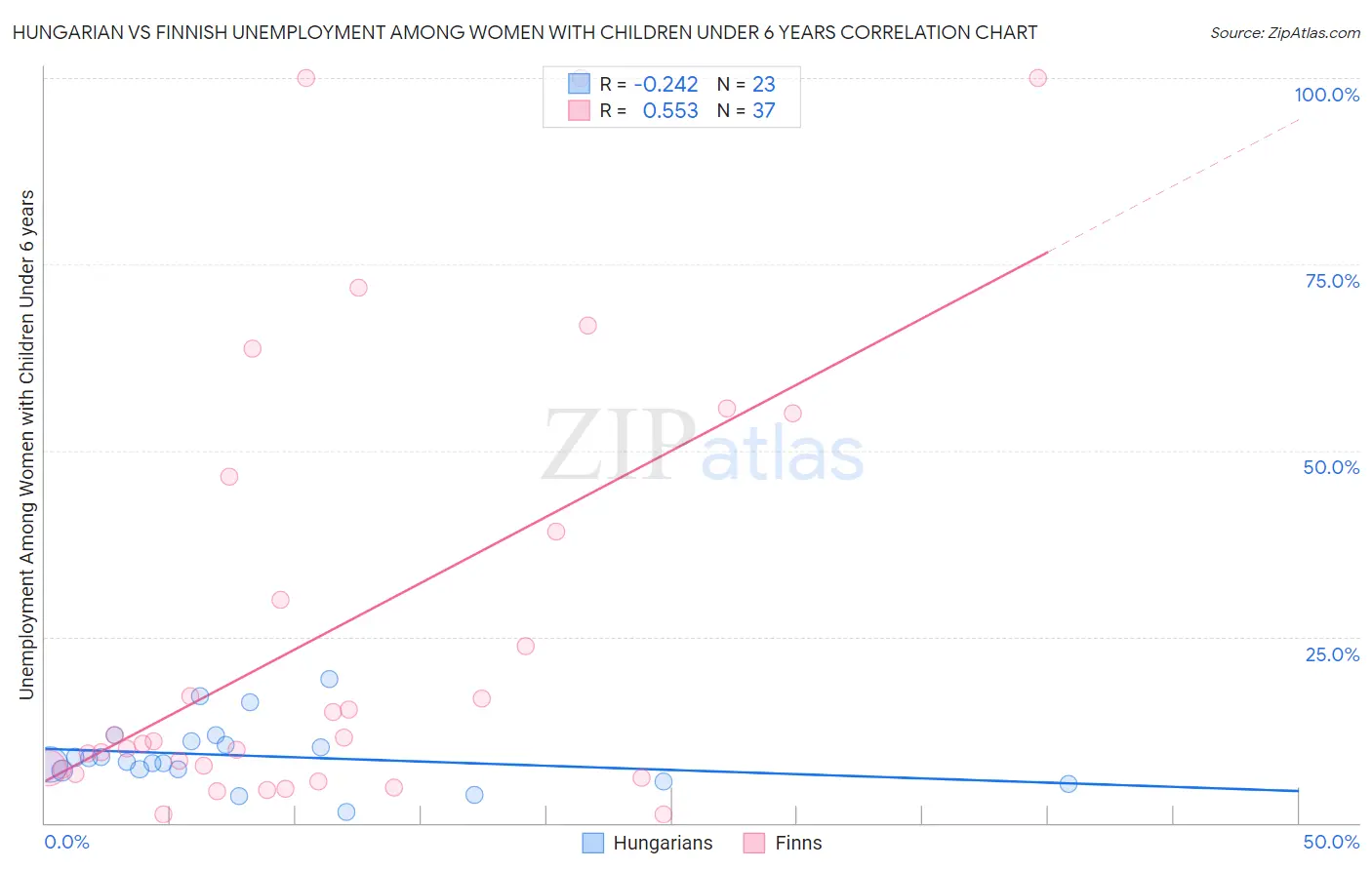 Hungarian vs Finnish Unemployment Among Women with Children Under 6 years