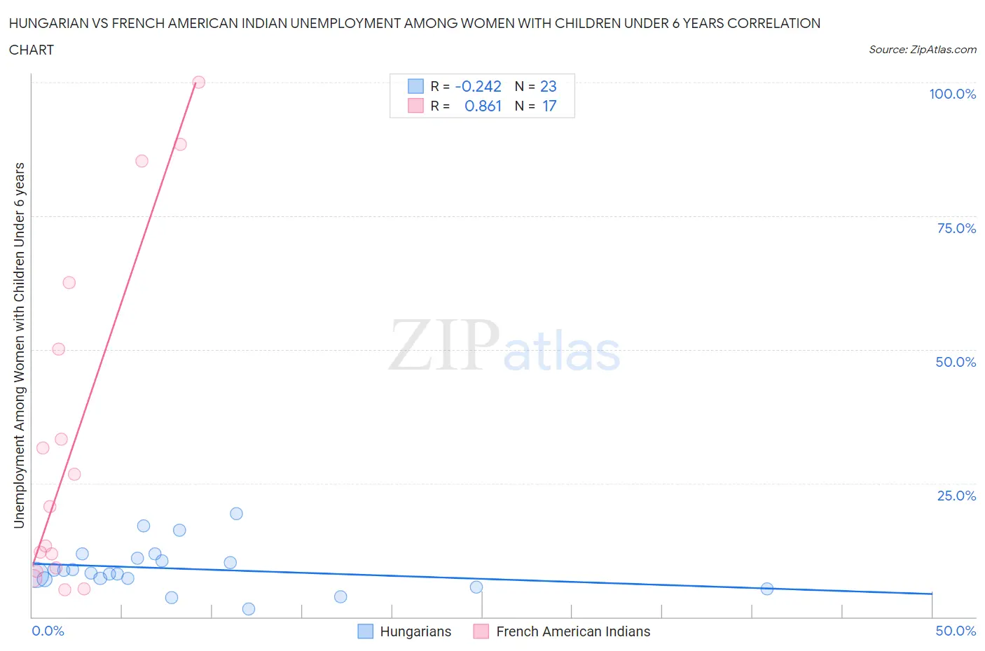 Hungarian vs French American Indian Unemployment Among Women with Children Under 6 years
