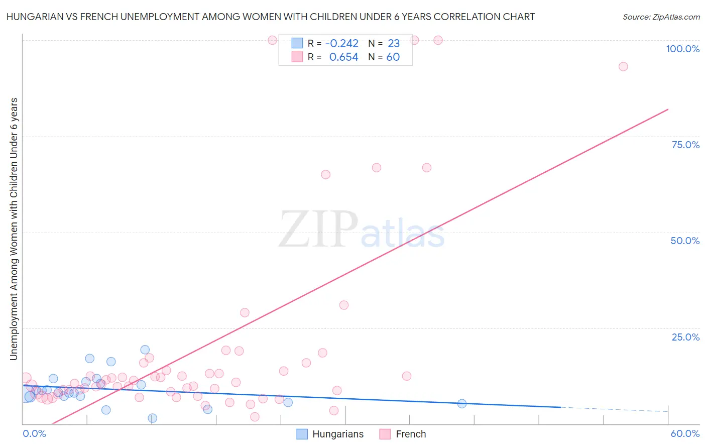 Hungarian vs French Unemployment Among Women with Children Under 6 years