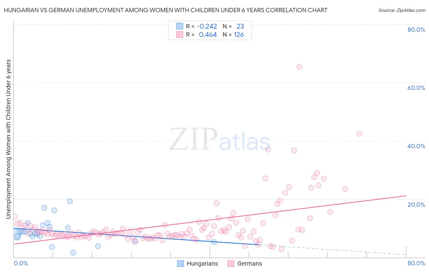 Hungarian vs German Unemployment Among Women with Children Under 6 years