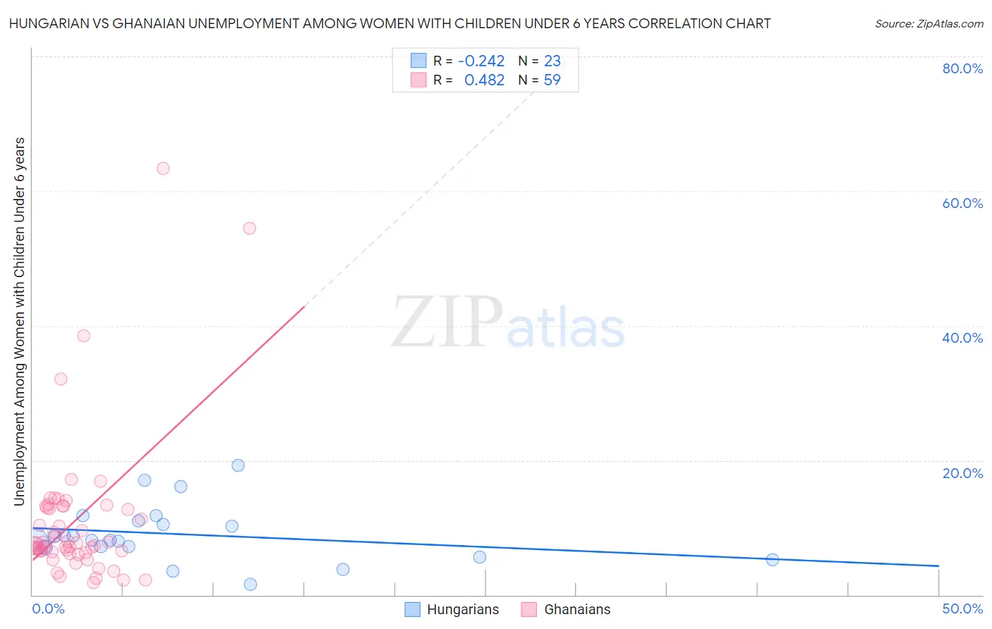 Hungarian vs Ghanaian Unemployment Among Women with Children Under 6 years