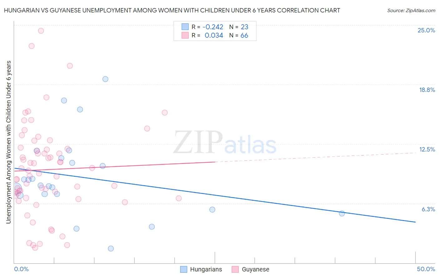 Hungarian vs Guyanese Unemployment Among Women with Children Under 6 years
