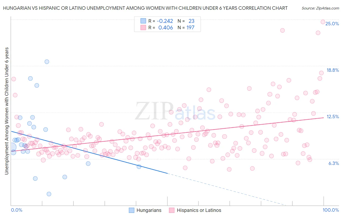 Hungarian vs Hispanic or Latino Unemployment Among Women with Children Under 6 years