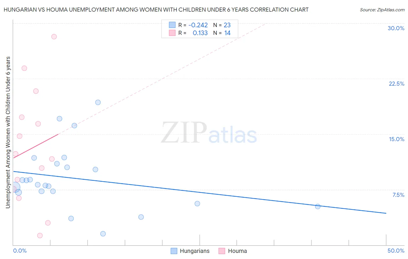 Hungarian vs Houma Unemployment Among Women with Children Under 6 years
