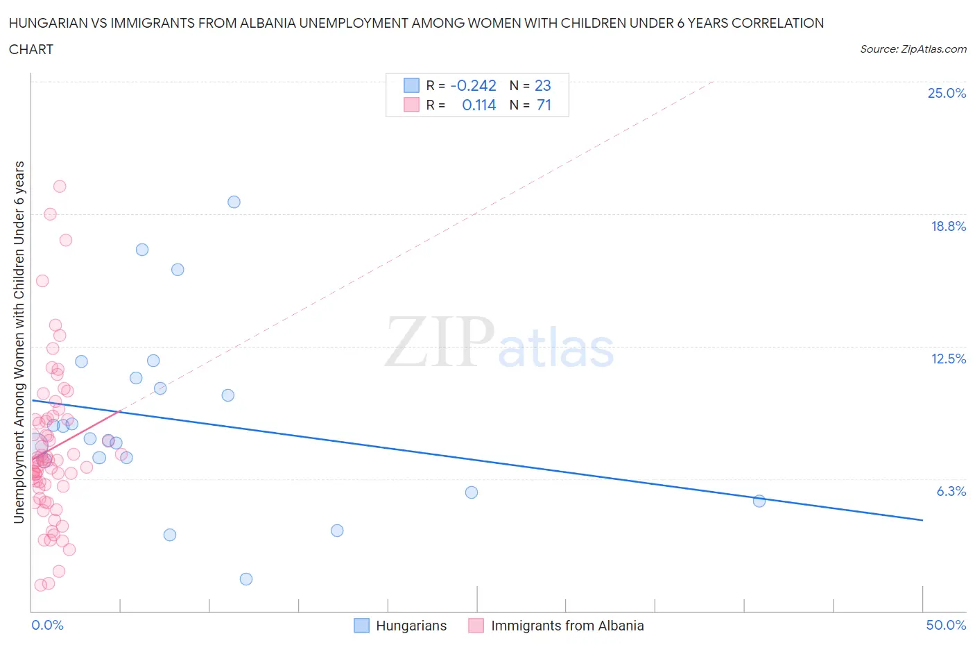 Hungarian vs Immigrants from Albania Unemployment Among Women with Children Under 6 years