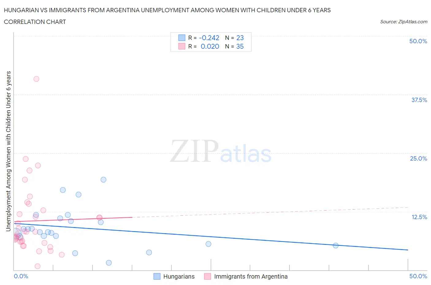 Hungarian vs Immigrants from Argentina Unemployment Among Women with Children Under 6 years