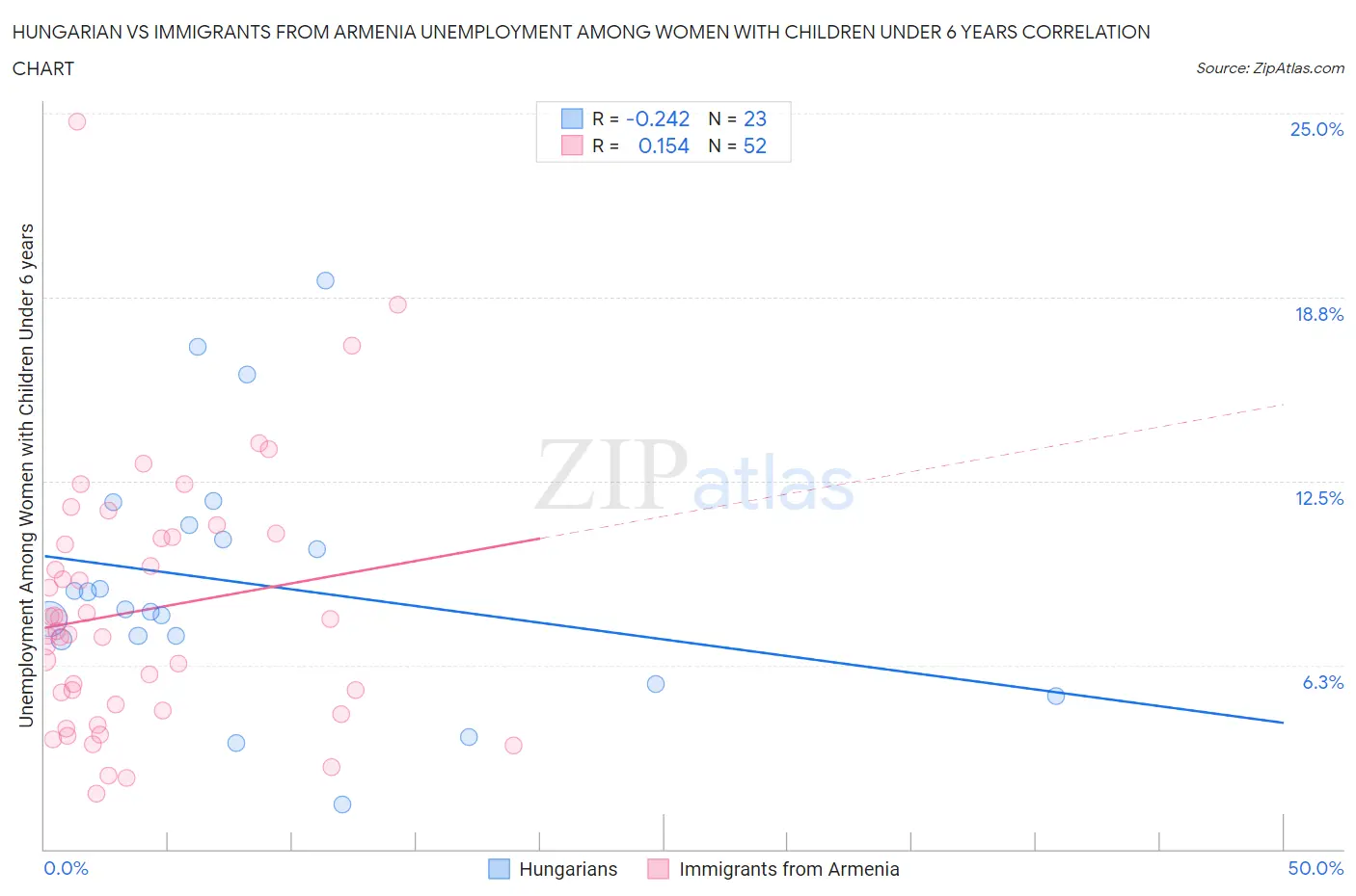 Hungarian vs Immigrants from Armenia Unemployment Among Women with Children Under 6 years