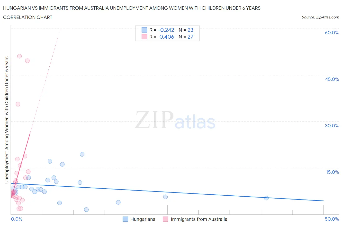 Hungarian vs Immigrants from Australia Unemployment Among Women with Children Under 6 years