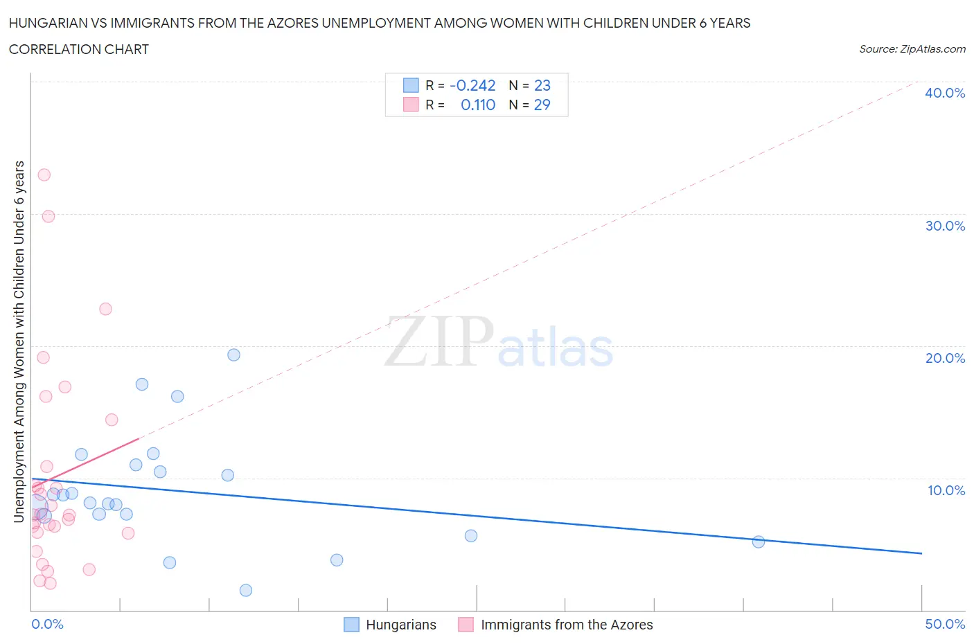 Hungarian vs Immigrants from the Azores Unemployment Among Women with Children Under 6 years