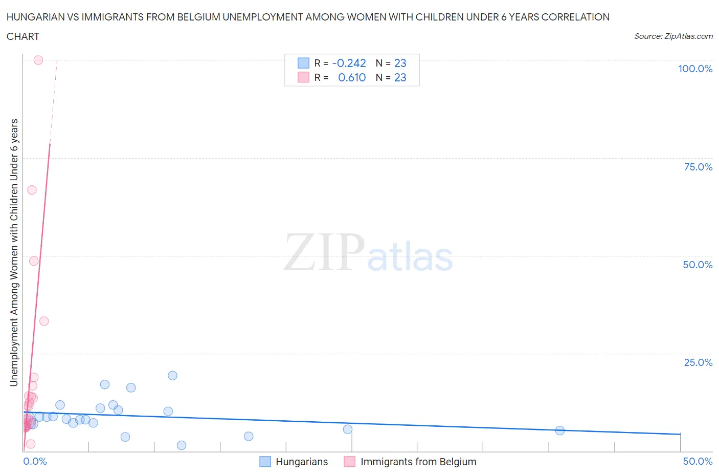Hungarian vs Immigrants from Belgium Unemployment Among Women with Children Under 6 years