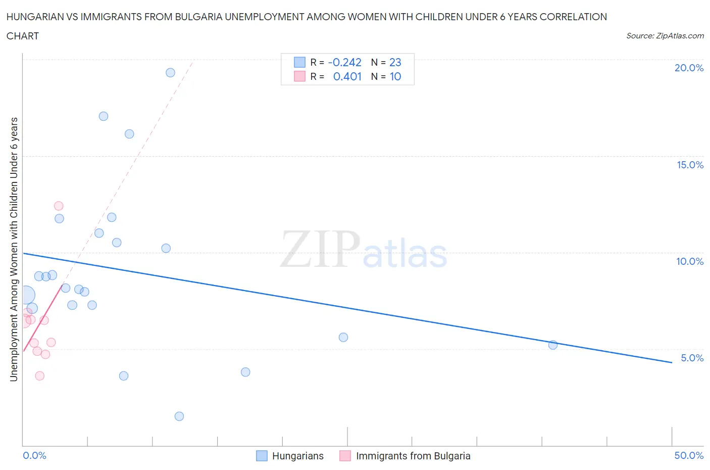 Hungarian vs Immigrants from Bulgaria Unemployment Among Women with Children Under 6 years