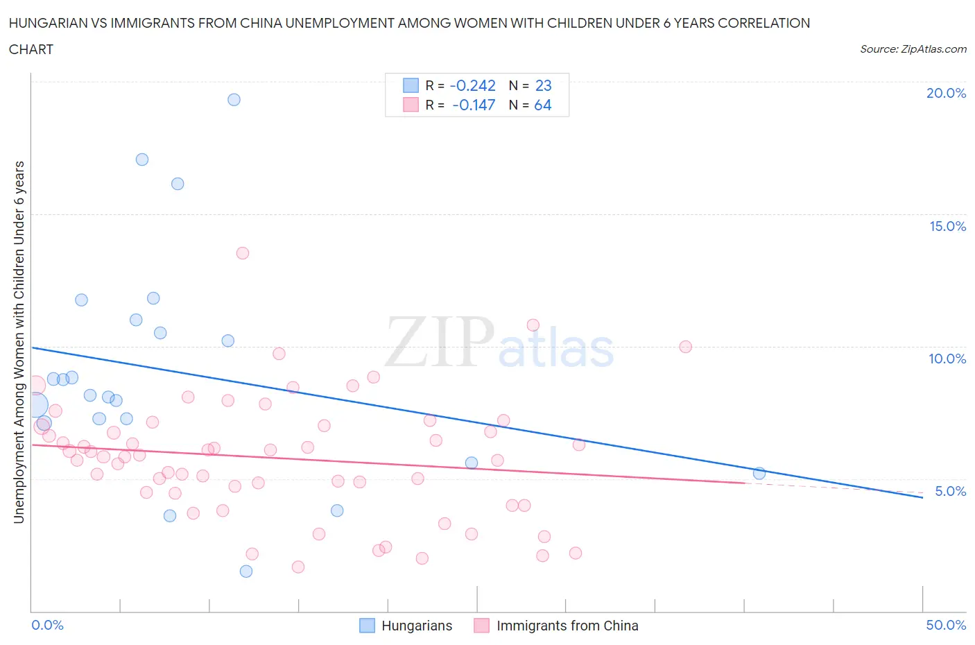 Hungarian vs Immigrants from China Unemployment Among Women with Children Under 6 years