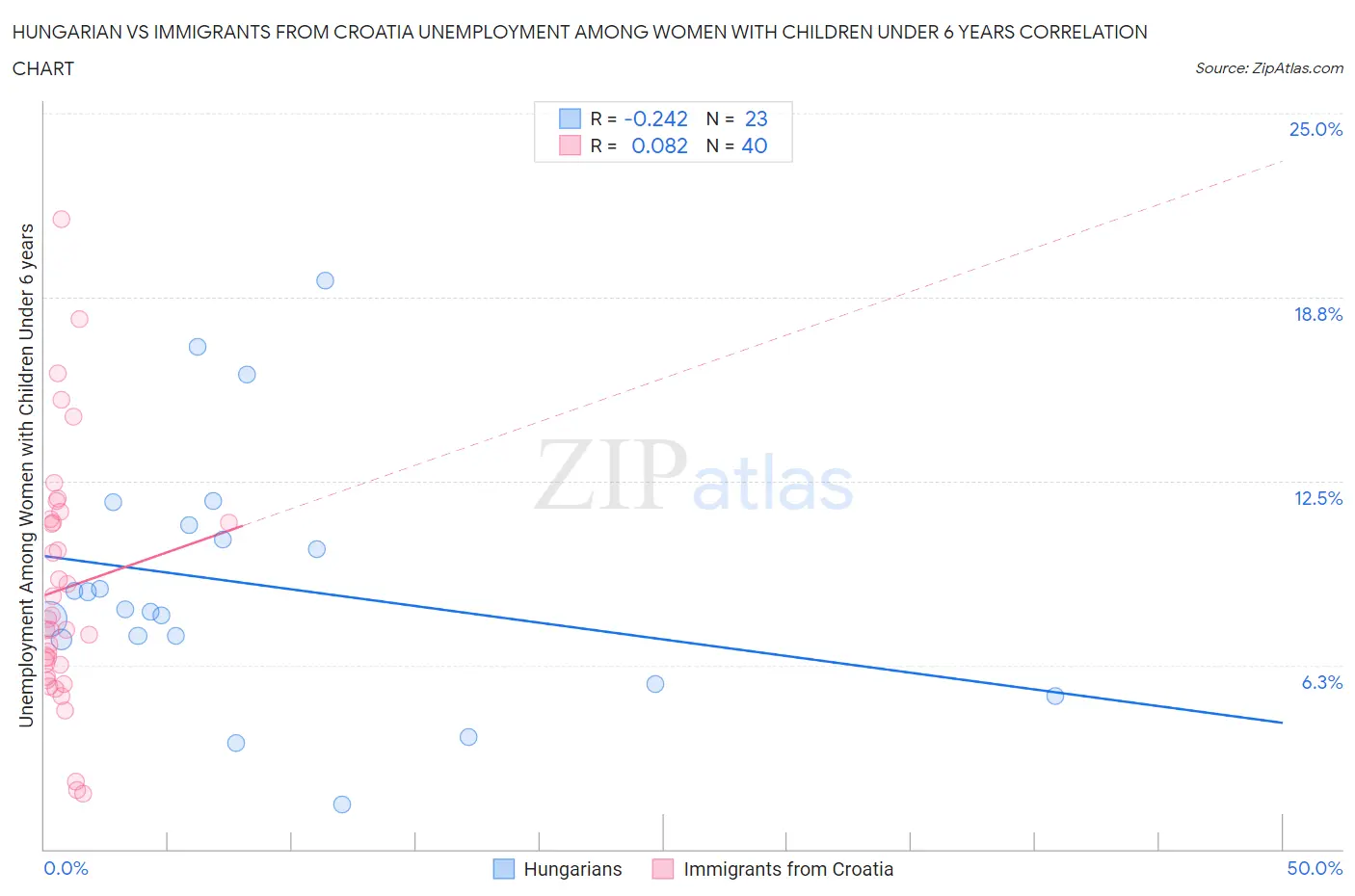 Hungarian vs Immigrants from Croatia Unemployment Among Women with Children Under 6 years