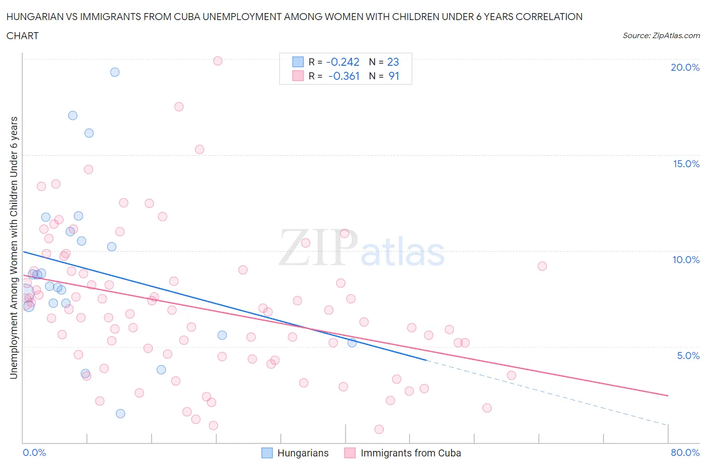 Hungarian vs Immigrants from Cuba Unemployment Among Women with Children Under 6 years