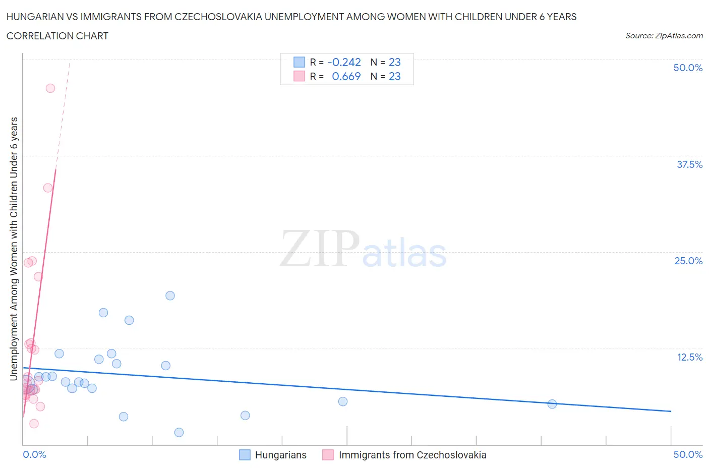 Hungarian vs Immigrants from Czechoslovakia Unemployment Among Women with Children Under 6 years