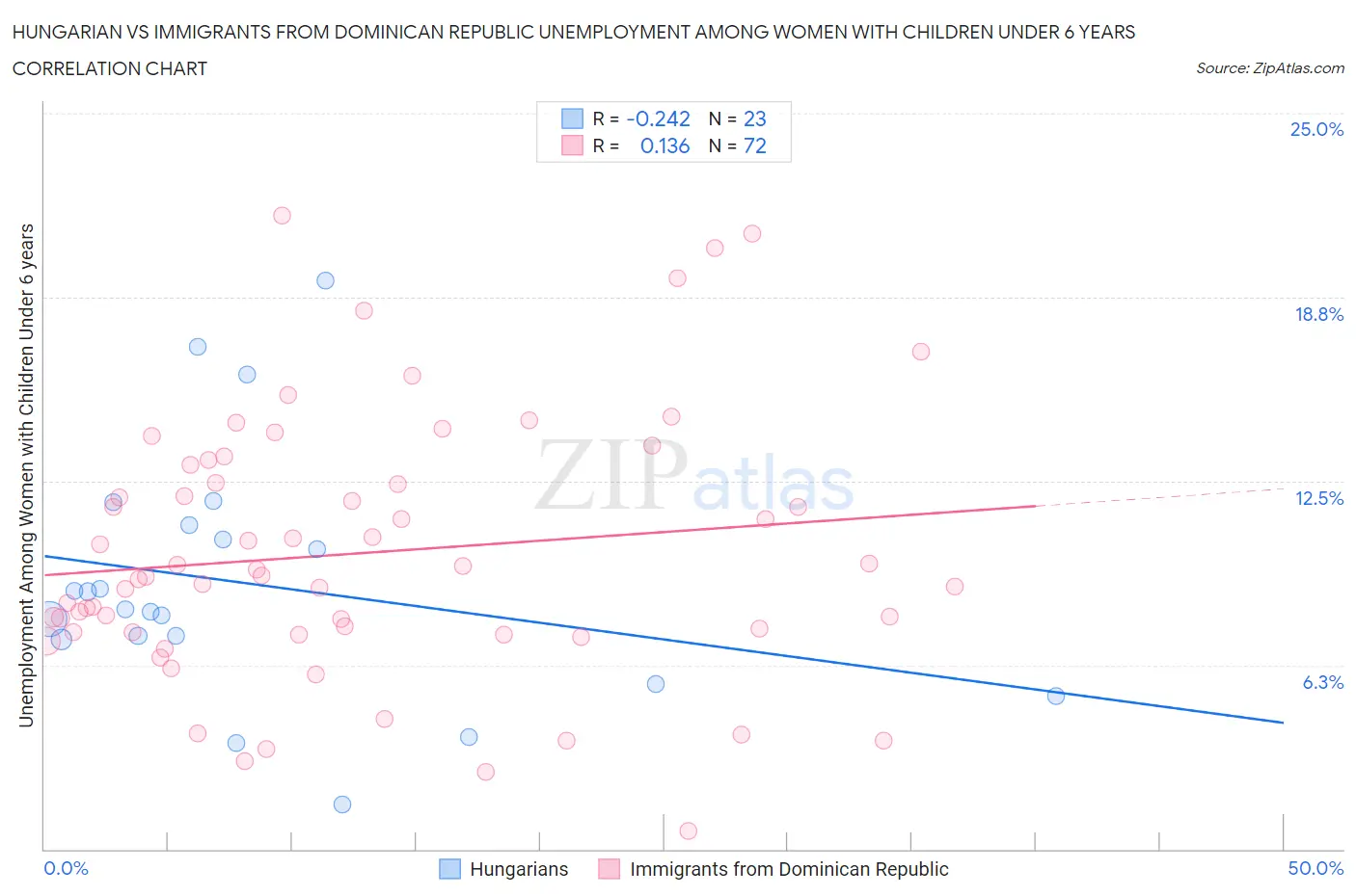 Hungarian vs Immigrants from Dominican Republic Unemployment Among Women with Children Under 6 years