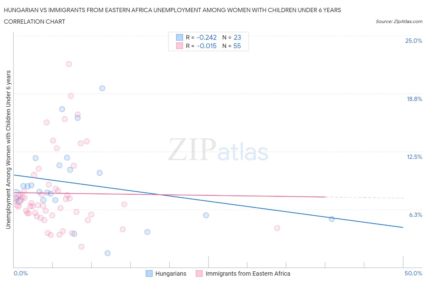 Hungarian vs Immigrants from Eastern Africa Unemployment Among Women with Children Under 6 years