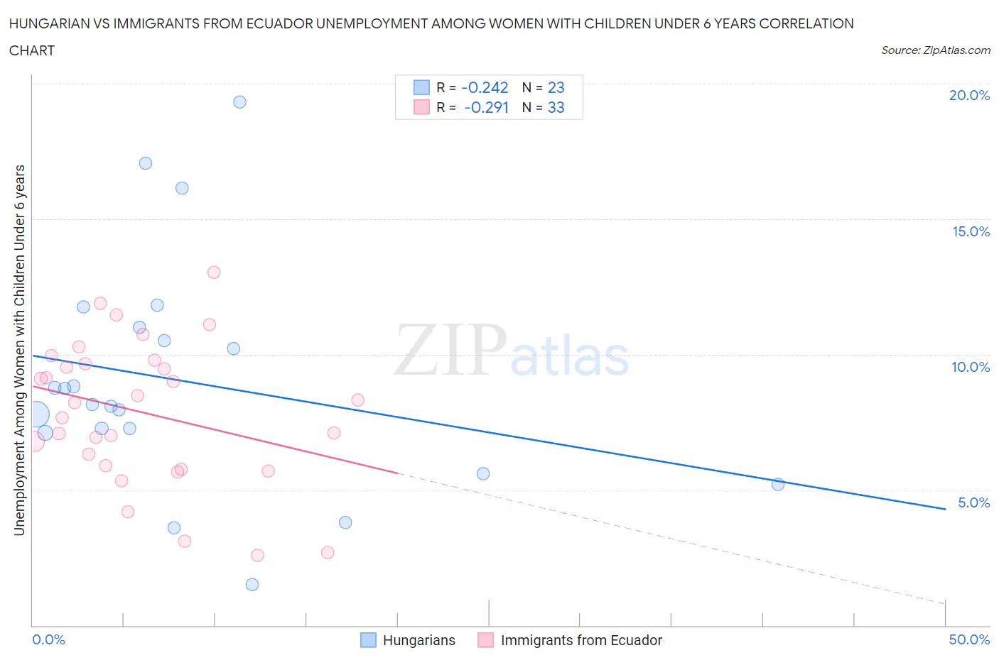 Hungarian vs Immigrants from Ecuador Unemployment Among Women with Children Under 6 years