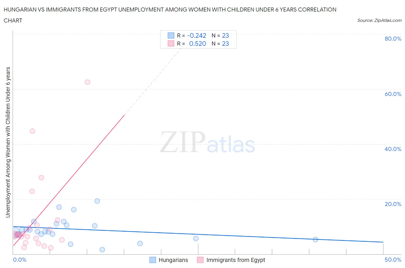 Hungarian vs Immigrants from Egypt Unemployment Among Women with Children Under 6 years